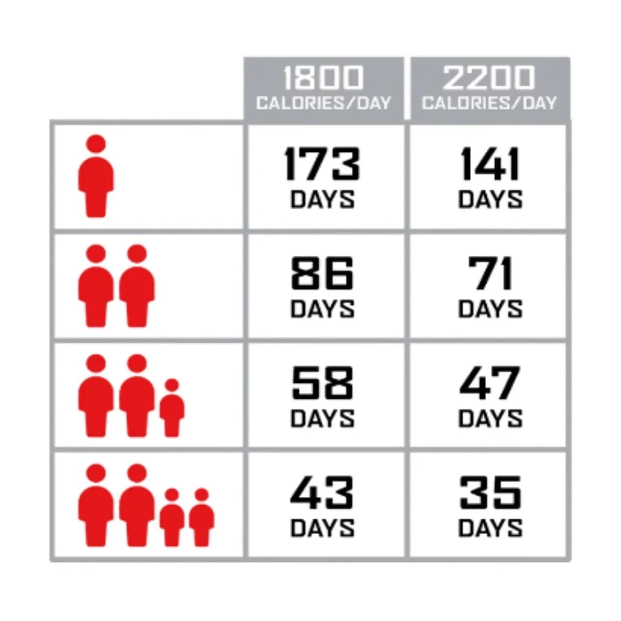 1440 Porciones comida liofilizada 25 años